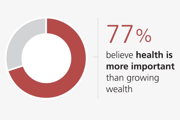 77% believe health is more important than growing wealth