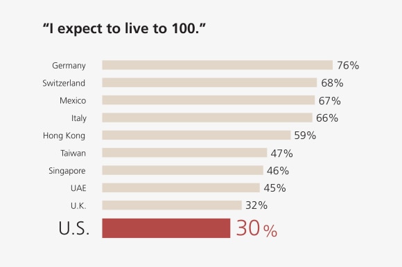 Only 30% of Americans expect to live to 100