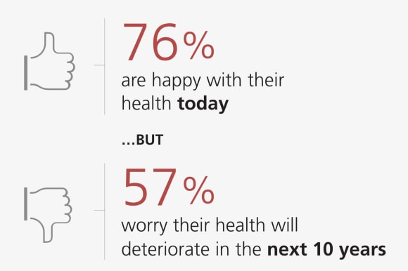 76% are happy with their health today but 57% worry their health will deteriorate in the next 10 years