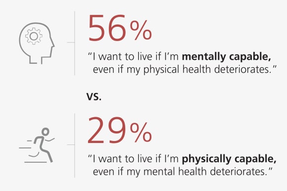 56% “I want to live if I’m mentally capable, even if my physical health deteriorates.” vs. 29% “I want to live if I’m physically capable, even if my mental health deteriorates.”