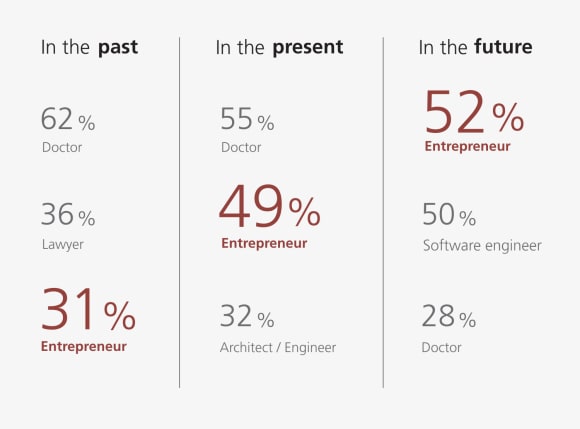 In the past only 31% believed entrepreneurship was prestigous, that number is now 49% presently, and projected to be 52% in the future. 