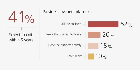 41% of business owners expect to exit in 5 years; 52% plan to sell the business, 20% plan to leave the business to family, 18% will close the business entirely, and 10% don't know