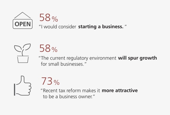 58% would consider starting a business, 58% think the current regulatory environment will spur growth for small businesses, and 78% think recent tax reform makes it more attractive to be a business owner