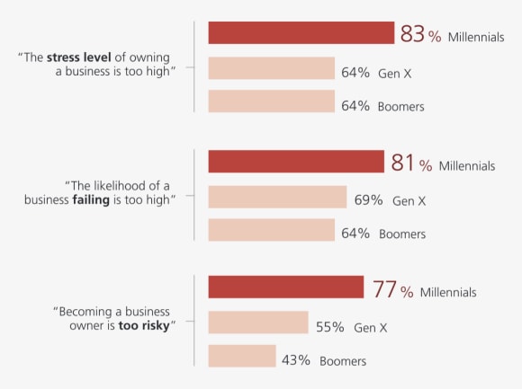 83% say the stress level of owning a business is too high, 81% say the likelihood of a business failing is too high, and 77% say becoming a business owner is too risky