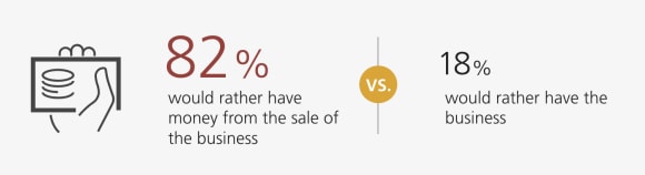 82% would rather have money from the sale of the business while 18% would rather have the business