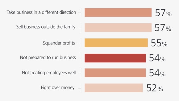 57% prefer to be in a different location; 57% would sell the business outside the family; 55% squander profits; 54% not prepared to run business, 54% not treating employees well; 52% fight over money