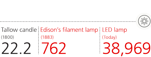 Efficiency of different lighting technologies