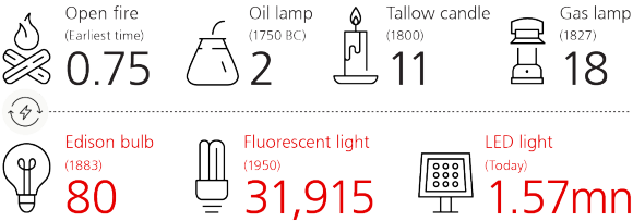 Hours of light for a week of labor