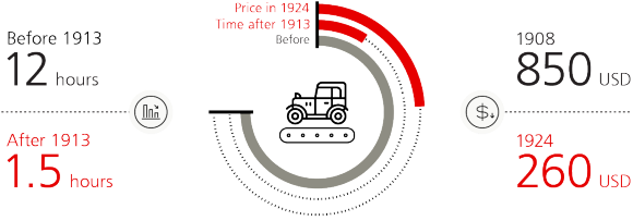 Ford car assembly time and Ford Model T price