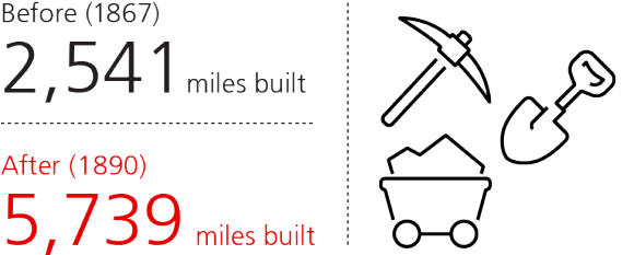 Annual railroad construction; Before 1867: 2,541 miles built; After 1890: 5,739 miles built