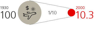 Cost-per-mile flown (Inflation-adjusted, January 1930 = 100)