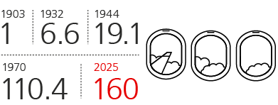 Average plane capacity
