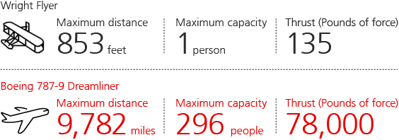 Wright Flyer vs. Boeing 787-9 Dreamliner