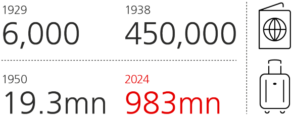 Number of US airline passengers per year