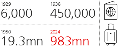 Number of US airline passengers per year