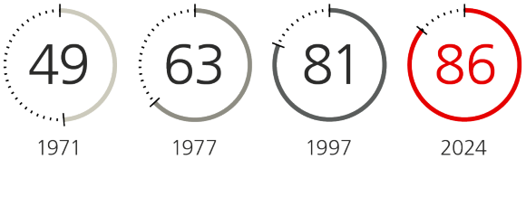 US adults who have flown in an airplane, in %