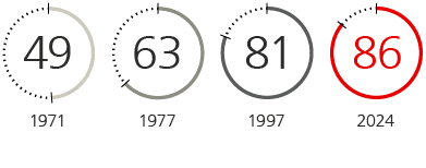 US adults who have flown in an airplane, in %