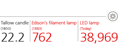 Efficiency of different lighting technologies