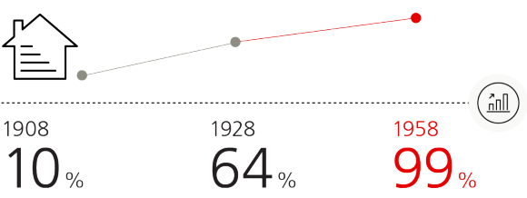 Share of US homes powered with electricity