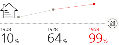 Share of US homes powered with electricity