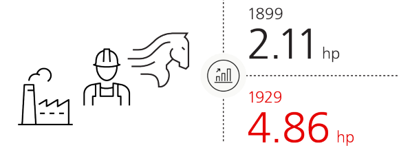 Horsepower per wage earner in manufacturing