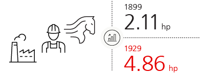 Horsepower per wage earner in manufacturing