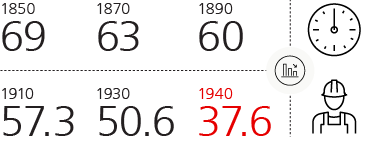 Average weekly hours worked in manufacturing