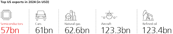 Top US exports in 2024 (in USD)