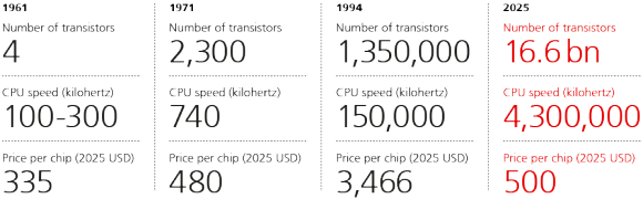 Facts about semiconductors throughout history