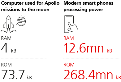 Computer used for Apollo missions to the moon versus Modern smart phones processing power