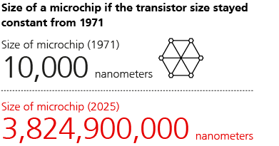 Size of a microchip if the number of transistors in the surface area stayed constant from 1971