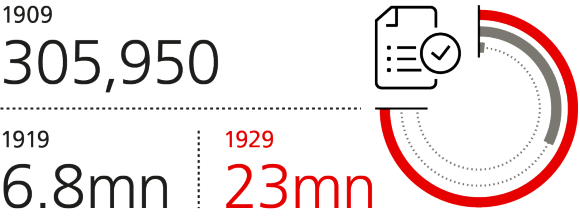 Number of days worked to purchase car