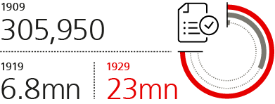 Number of days worked to purchase car