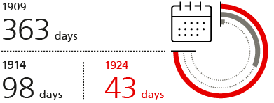 Number of days worked to purchase car