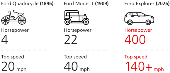 Ford statistics continued