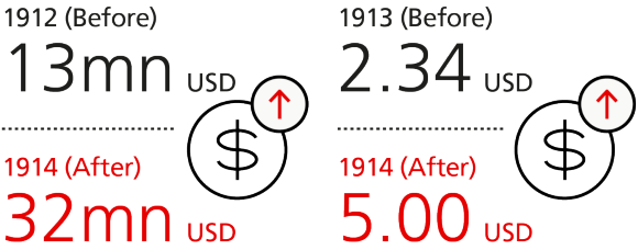 Ford profits and Worker wages