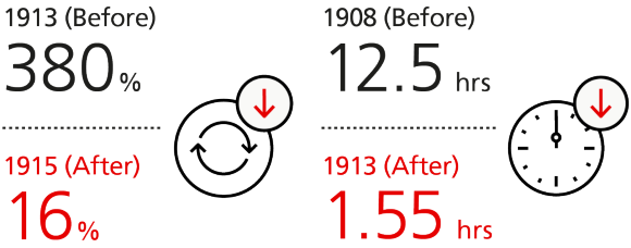 Worker turnover rate and Production time