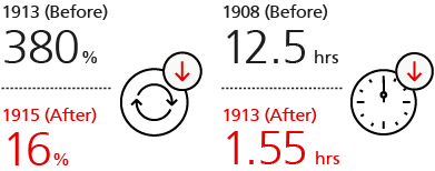 Worker turnover rate and Production time
