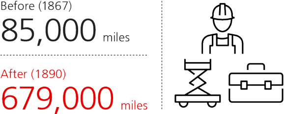 Telegraph wire built; Before 1867: 85,000 miles; After 1890: 679,000 miles