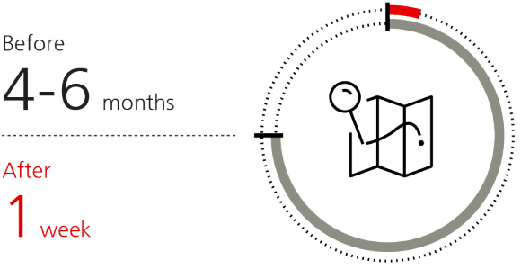 Transit time from east to west coast; Before: 4-6 months; After: 1 week