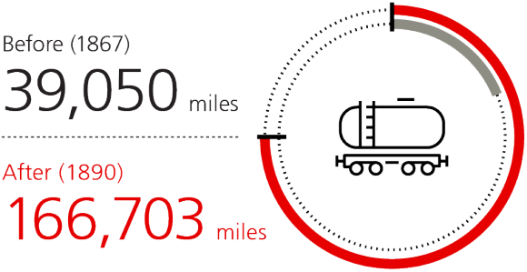 Total US rail mileage operated; Before 1867: 39,050 miles; After 1890: 166,703 miles