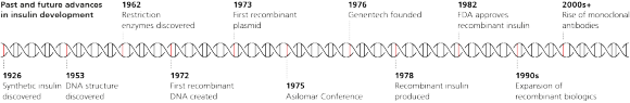 Past and future advances in insulin development