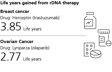 Life years gained from rDNA therapy