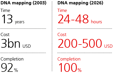 DNA mapping 2003 vs. 2026