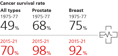 Cancer survival rate
