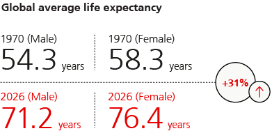 Global average life expectancy