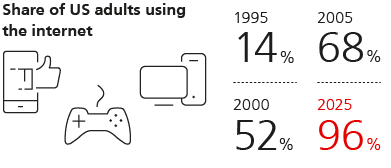 Share of US adults using the internet