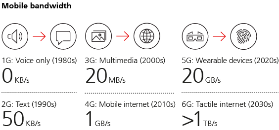 Mobile bandwidth and how it has evolved throughout the years