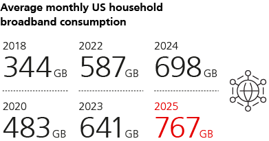 Average monthly US household broadband consumption