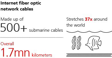 Internet fiber optic network cables